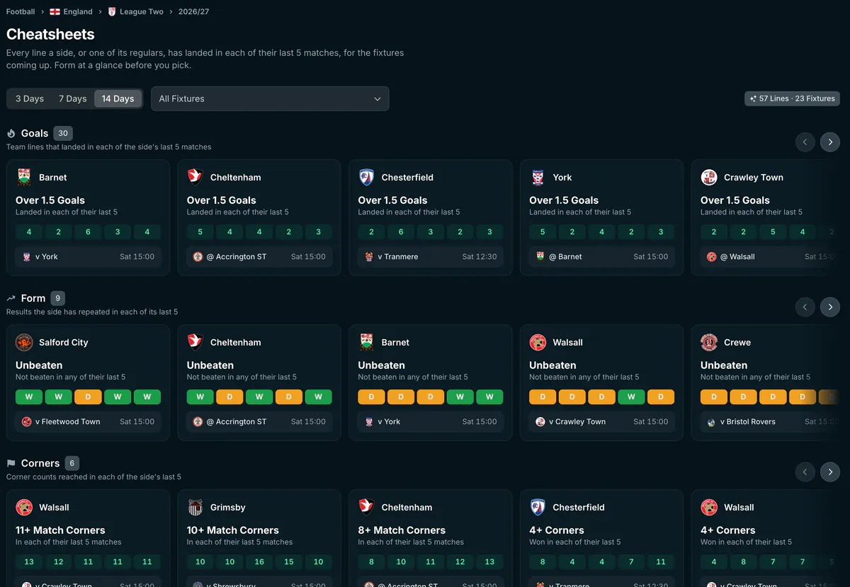 The Cheatsheets screen: cards for goals, form and corners, each showing a side's line, its last five results and its next fixture