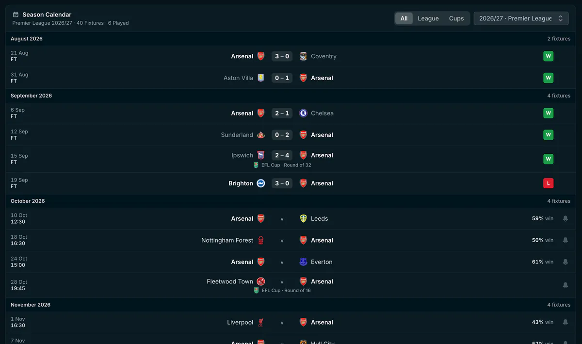 A club's season calendar grouped by month, with results, cup ties and the analyst's win chance for each fixture still to come