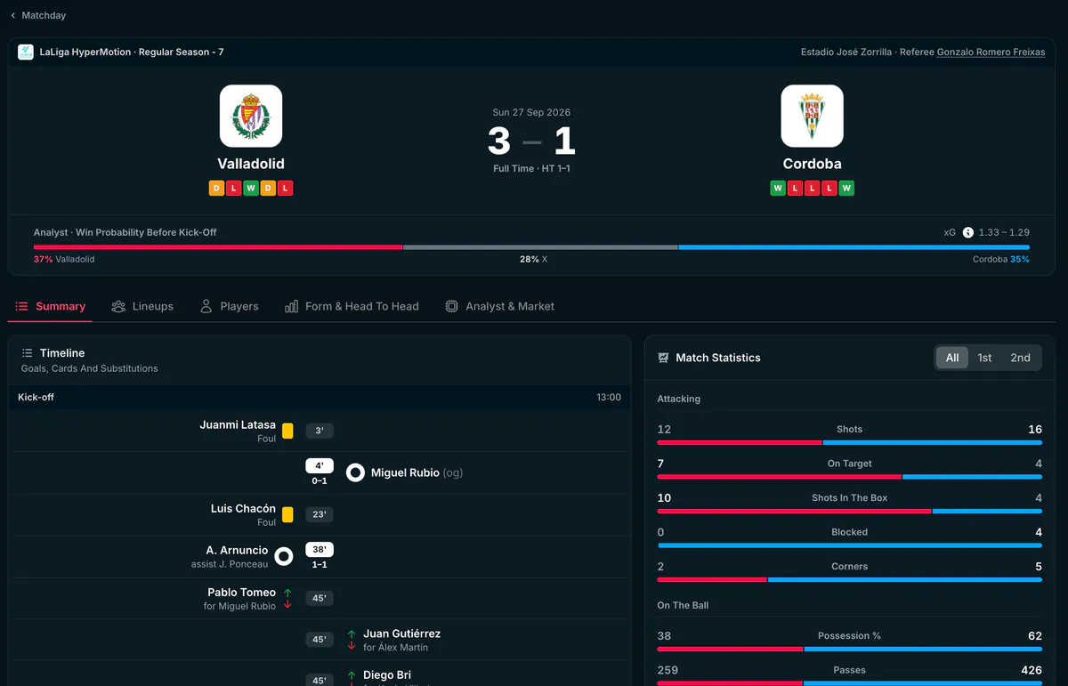 A match page with the final score, both sides' form, the analyst's win probabilities before kick-off, the timeline of goals, cards and substitutions, and the match statistics