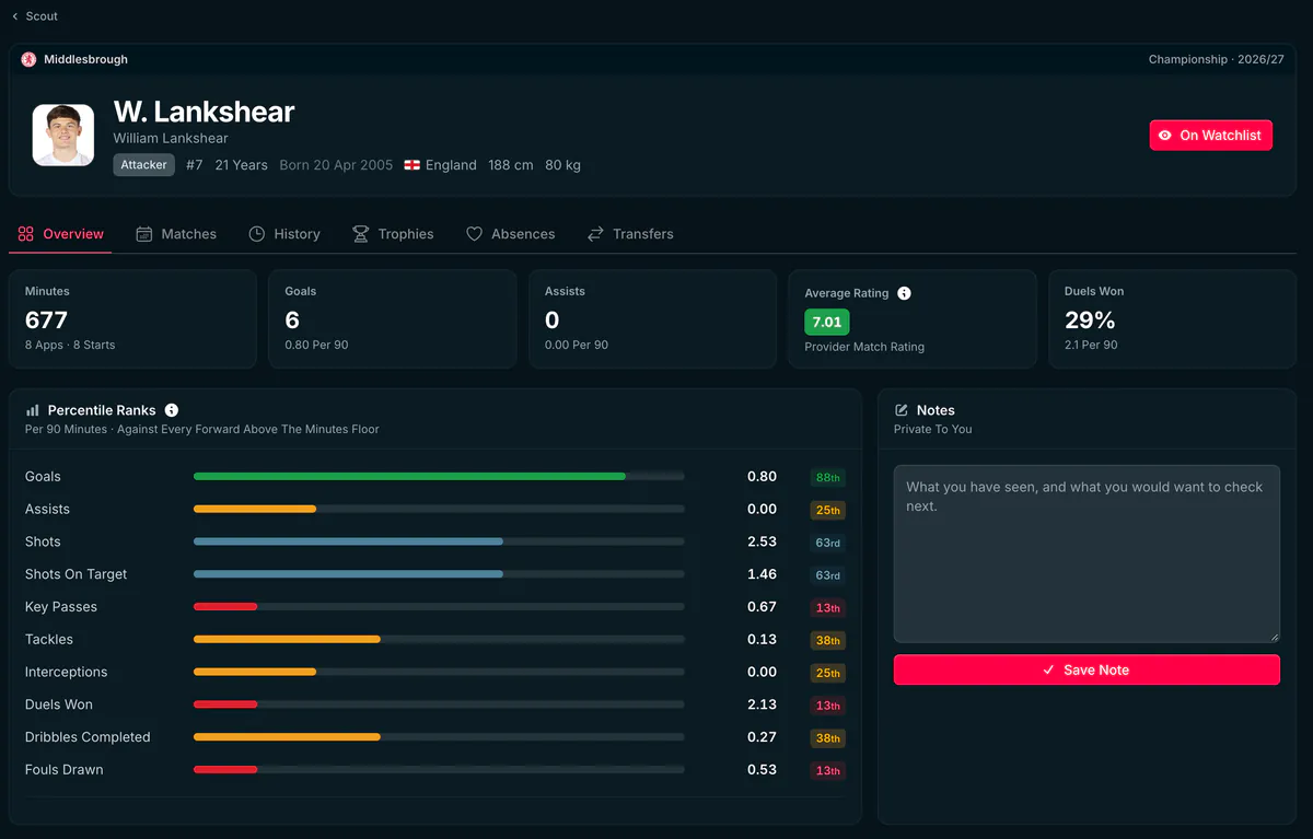 A player's profile: minutes, goals, assists, average rating and duels won, with percentile ranks against every forward and a box for private notes