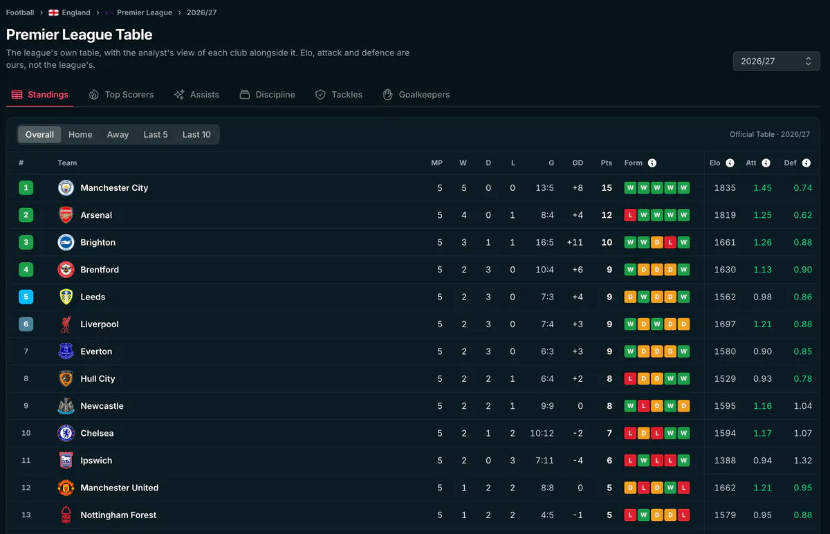 The Premier League table with the standings, recent form, and the analyst's Elo, attack and defence ratings for every club